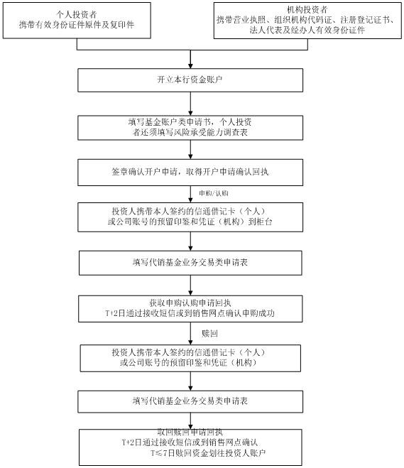 业务流程